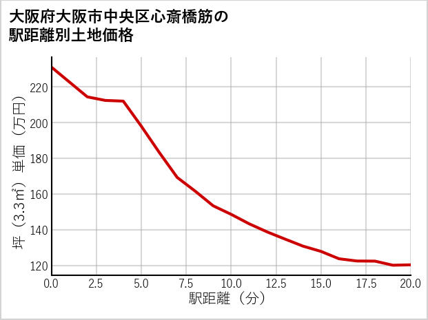 大阪府大阪市中央区心斎橋筋の徒歩距離別の土地坪単価