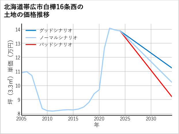 北海道帯広市白樺16条西の土地価格推移