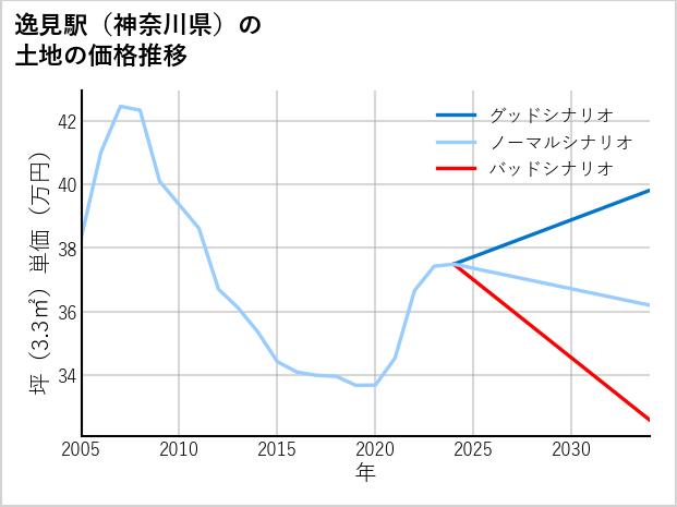 逸見駅（神奈川県）の土地価格推移