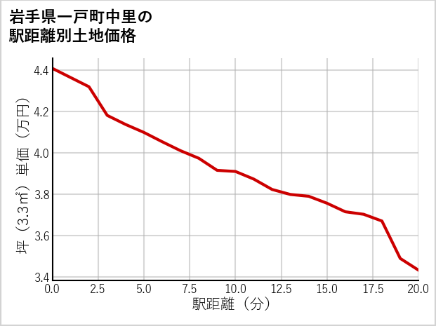 岩手県一戸町中里の徒歩距離別の土地坪単価