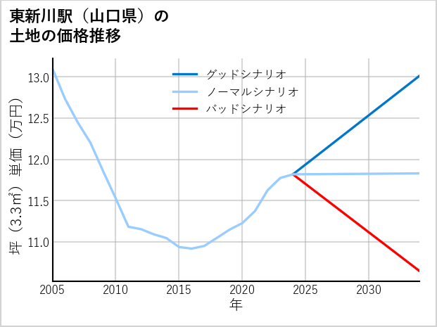東新川駅（山口県）の土地価格推移