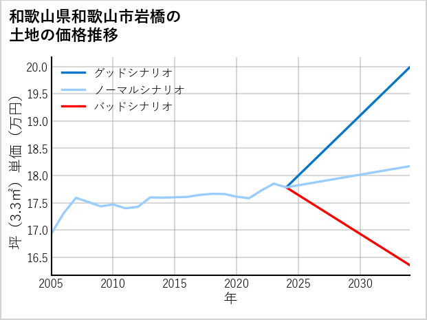 和歌山県和歌山市岩橋の土地価格推移
