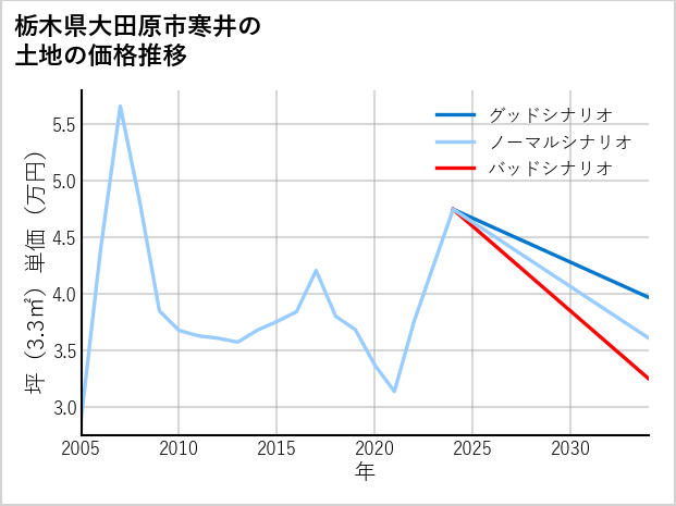 栃木県大田原市寒井の土地価格推移