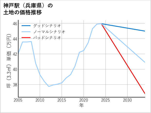 神戸駅（兵庫県）の土地価格推移