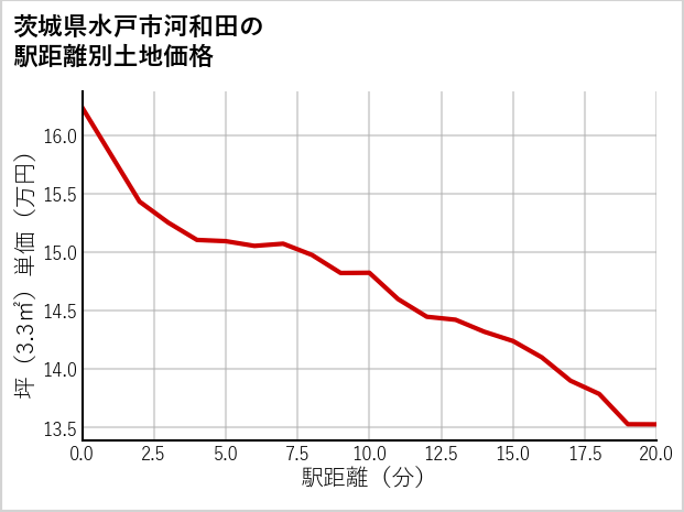 茨城県水戸市河和田の徒歩距離別の土地坪単価