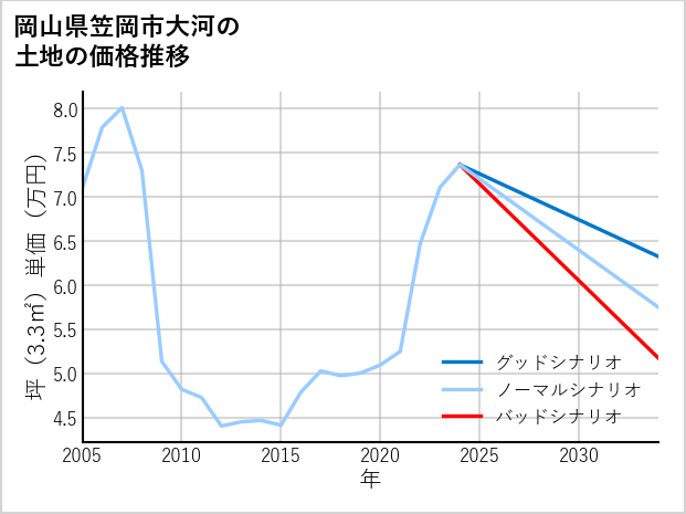 岡山県笠岡市大河の土地価格推移
