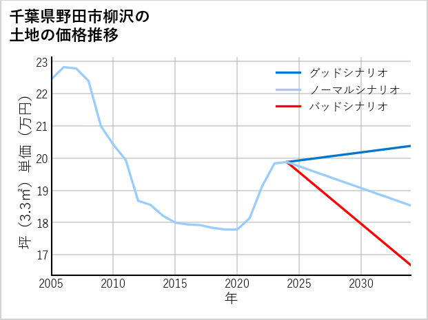 千葉県野田市柳沢の土地価格推移
