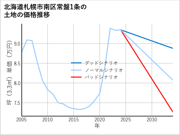 北海道札幌市南区常盤1条の土地価格推移