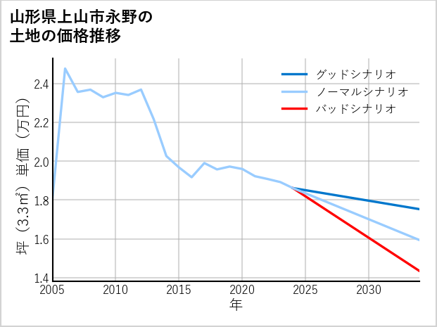 山形県上山市永野の土地価格推移
