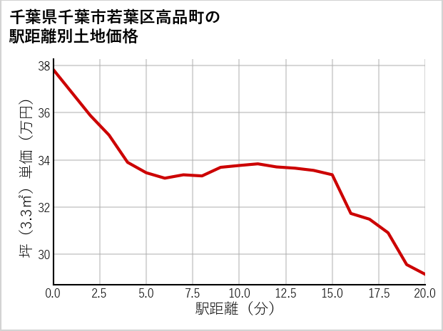 千葉県千葉市若葉区高品町の徒歩距離別の土地坪単価