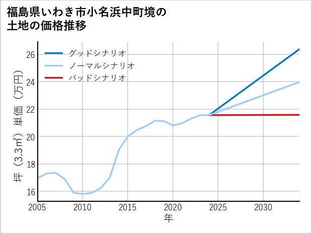 福島県いわき市小名浜中町境の土地価格推移