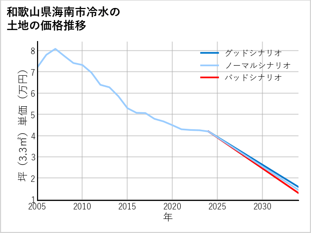 和歌山県海南市冷水の土地価格推移