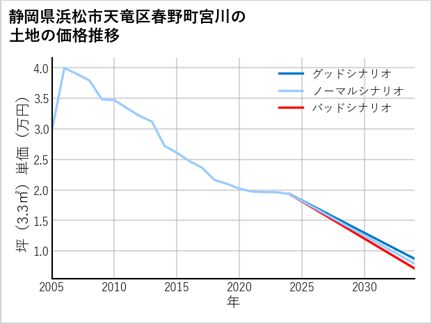 静岡県浜松市天竜区春野町宮川の土地価格推移