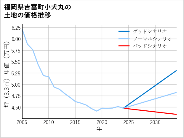 福岡県吉富町小犬丸の土地価格推移