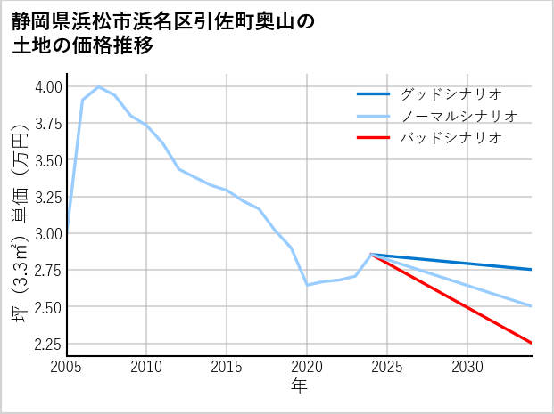 静岡県浜松市浜名区引佐町奥山の土地価格推移