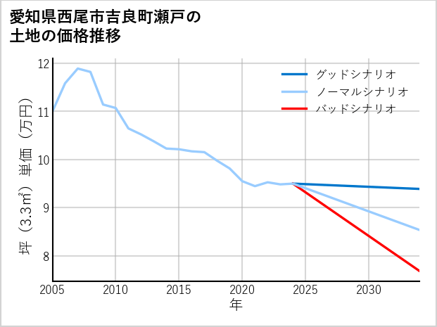 愛知県西尾市吉良町瀬戸の土地価格推移