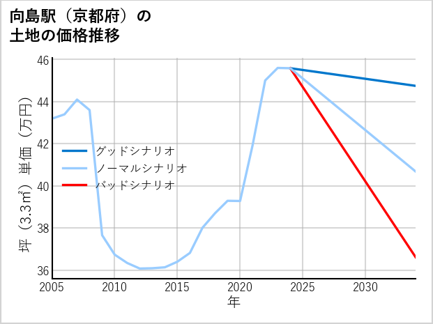向島駅（京都府）の土地価格推移