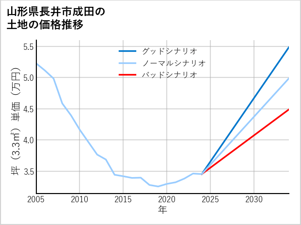 山形県長井市成田の土地価格推移
