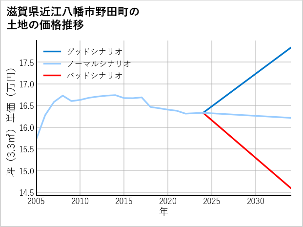 滋賀県近江八幡市野田町の土地価格推移