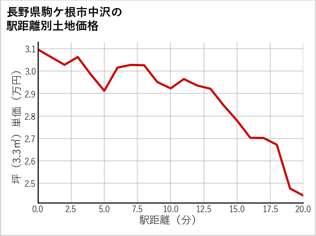 長野県駒ケ根市中沢の徒歩距離別の土地坪単価