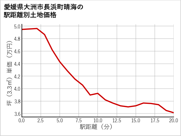 愛媛県大洲市長浜町晴海の徒歩距離別の土地坪単価