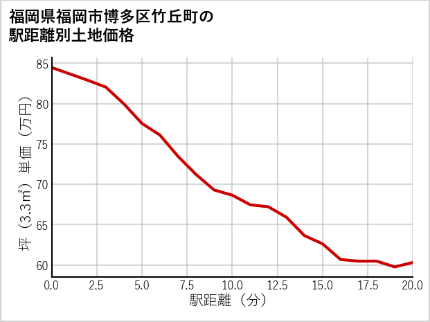 福岡県福岡市博多区竹丘町の徒歩距離別の土地坪単価