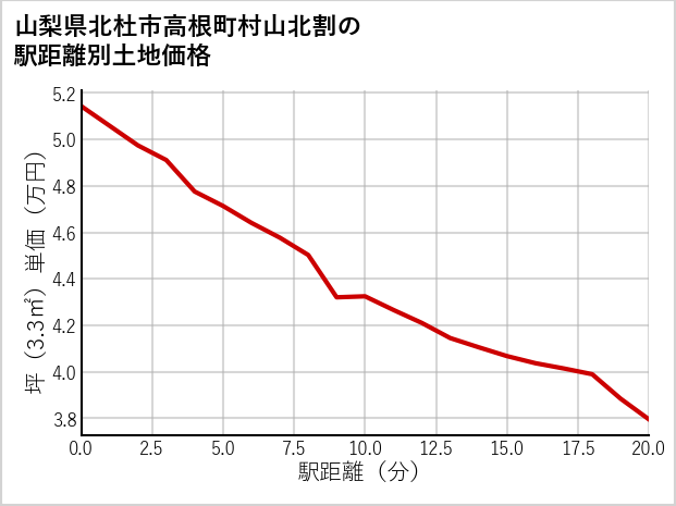 山梨県北杜市高根町村山北割の徒歩距離別の土地坪単価