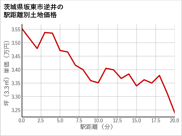 茨城県坂東市逆井の徒歩距離別の土地坪単価