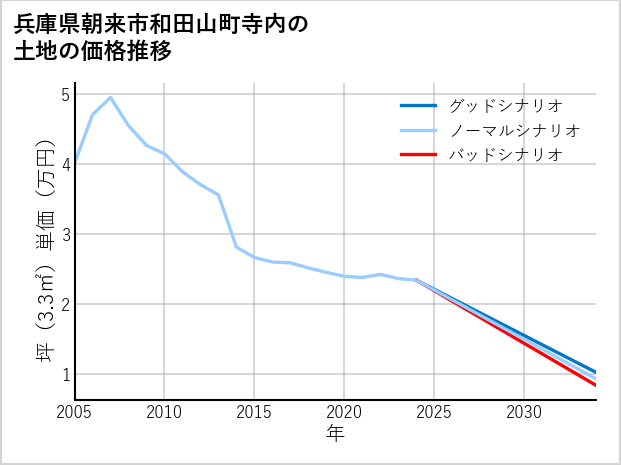 兵庫県朝来市和田山町寺内の土地価格推移