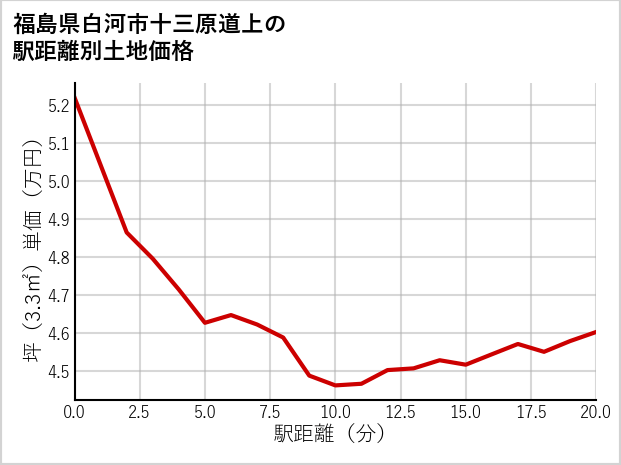 福島県白河市十三原道上の徒歩距離別の土地坪単価