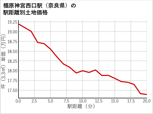 橿原神宮西口駅（奈良県）の徒歩距離別の土地坪単価