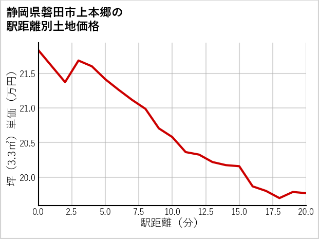 静岡県磐田市上本郷の徒歩距離別の土地坪単価