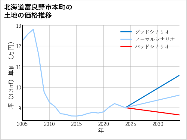 北海道富良野市本町の土地価格推移