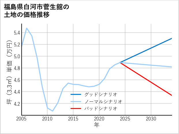 福島県白河市菅生舘の土地価格推移