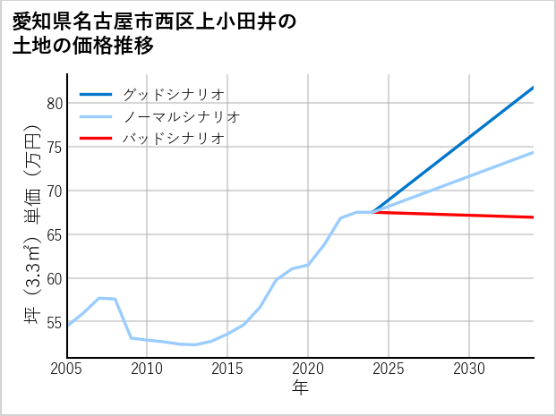 愛知県名古屋市西区上小田井の土地価格推移
