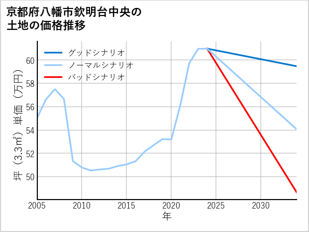 京都府八幡市欽明台中央の土地価格推移