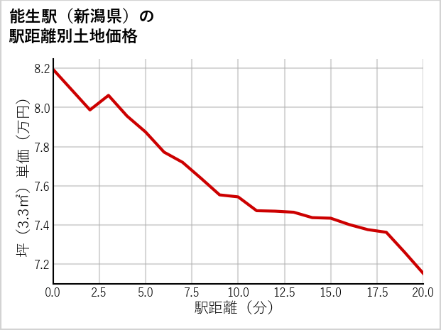能生駅（新潟県）の徒歩距離別の土地坪単価