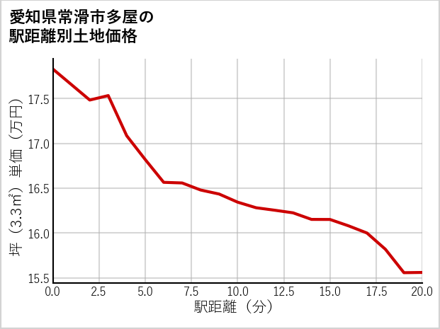愛知県常滑市多屋の徒歩距離別の土地坪単価