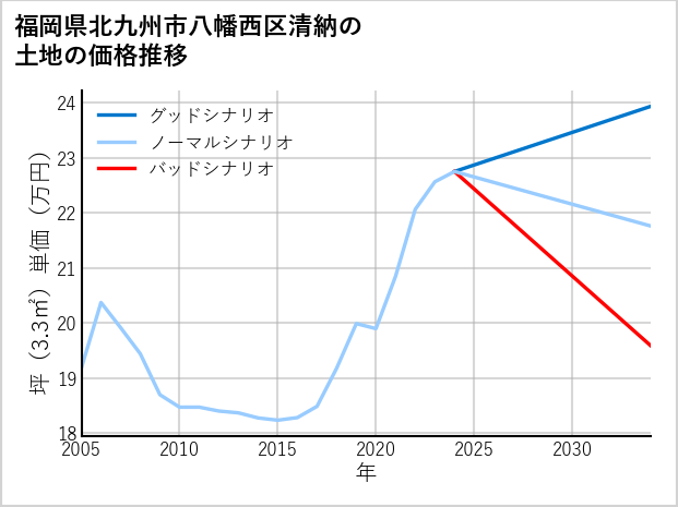 福岡県北九州市八幡西区清納の土地価格推移