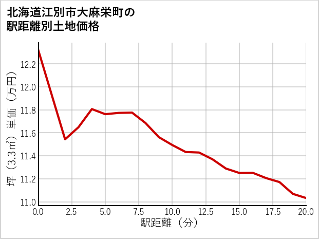 北海道江別市大麻栄町の徒歩距離別の土地坪単価