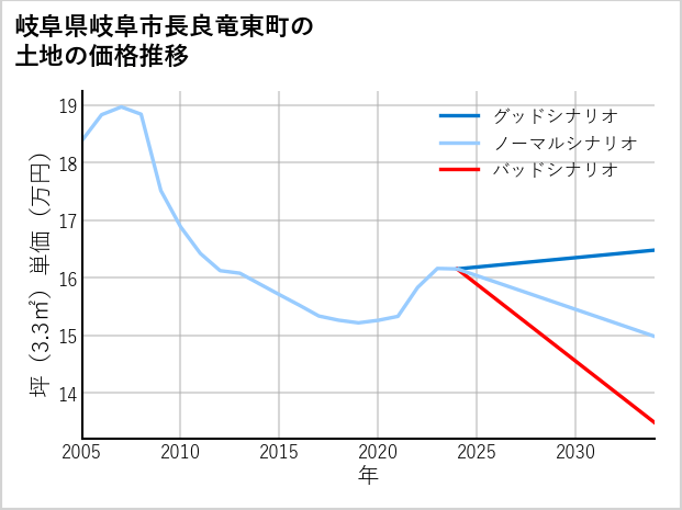 岐阜県岐阜市長良竜東町の土地価格推移