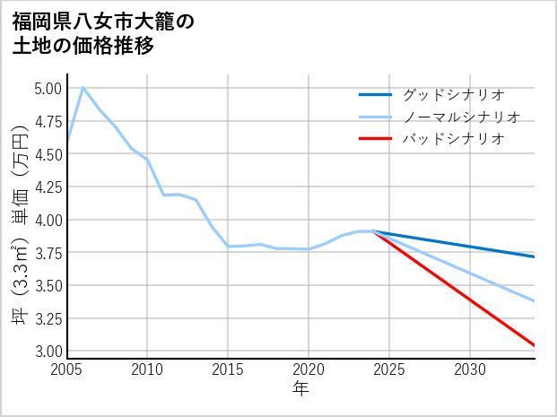 福岡県八女市大籠の土地価格推移