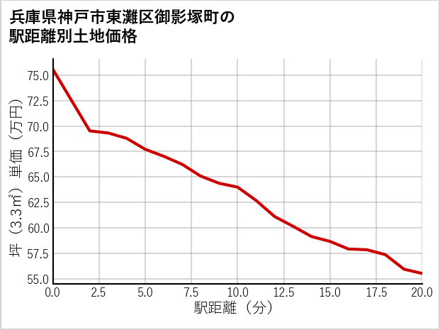 兵庫県神戸市東灘区御影塚町の徒歩距離別の土地坪単価