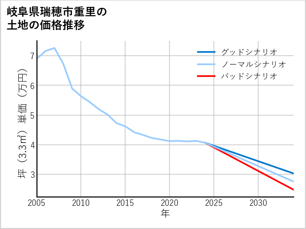岐阜県瑞穂市重里の土地価格推移