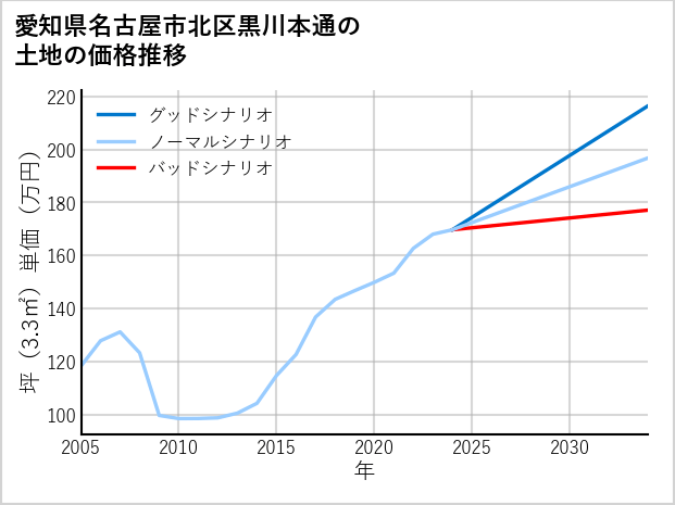 愛知県名古屋市北区黒川本通の土地価格推移