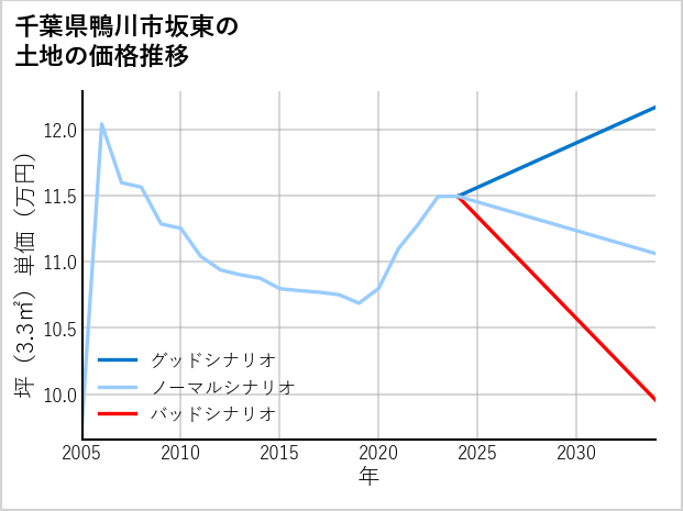 千葉県鴨川市坂東の土地価格推移