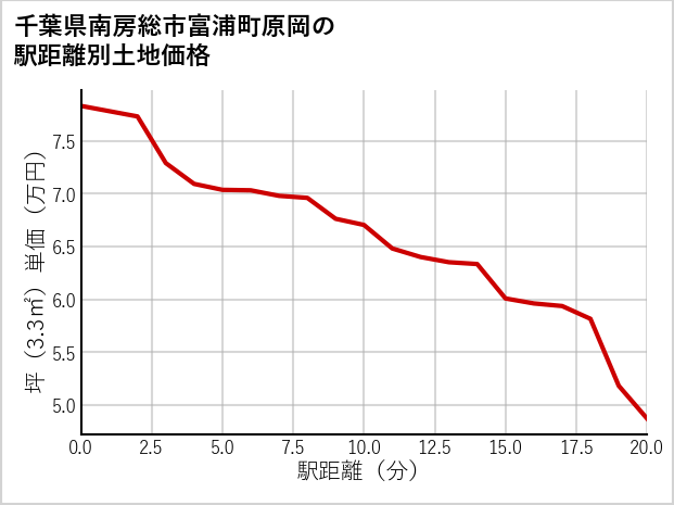 千葉県南房総市富浦町原岡の徒歩距離別の土地坪単価