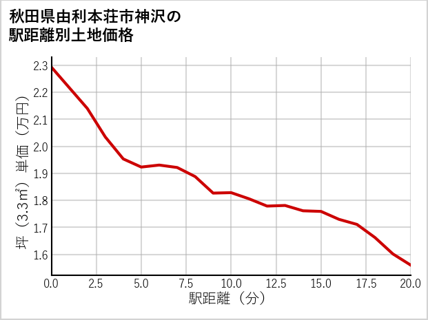 秋田県由利本荘市神沢の徒歩距離別の土地坪単価