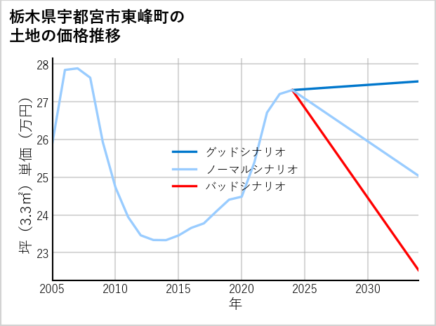 栃木県宇都宮市東峰町の土地価格推移