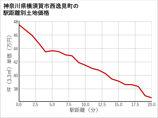 神奈川県横須賀市西逸見町の徒歩距離別の土地坪単価